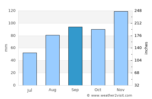 Vodnjan average rain in September