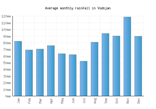 Vodnjan monthly rainfall chart (mm)
