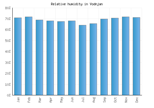 Vodnjan relative humidity averages