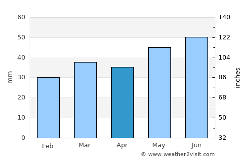 Vodskov average rain in April