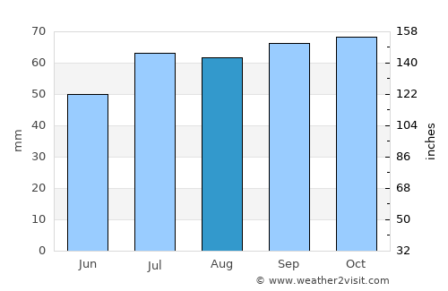 Vodskov average rain in August