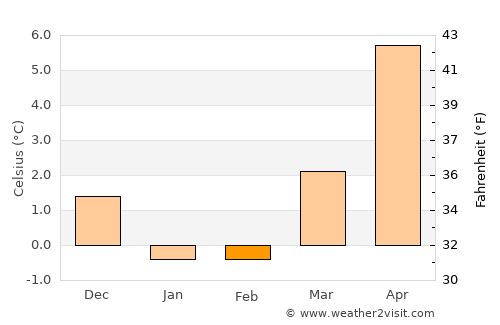 Vodskov average temperature in February