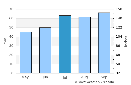 Vodskov average rain in July