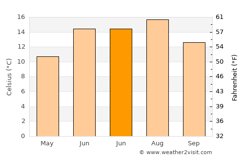 Vodskov average temperature in June