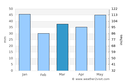 Vodskov average rain in March