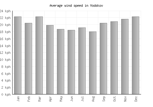 Vodskov average winspeed by month (km/h)