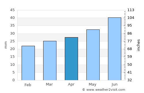 Vörå average rain in April