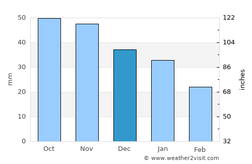 Vörå average rain in December