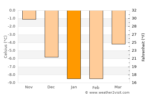 Vörå average temperature in January