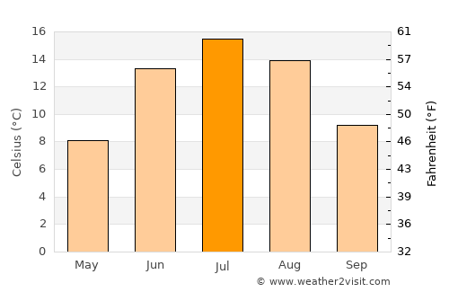 Vörå average temperature in July