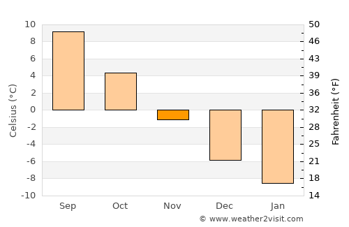 Vörå average temperature in November