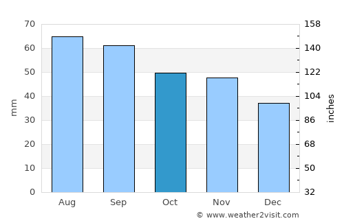 Vörå average rain in October