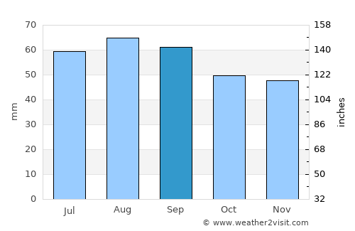Vörå average rain in September