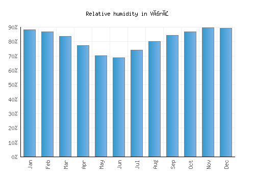 Vörå relative humidity averages