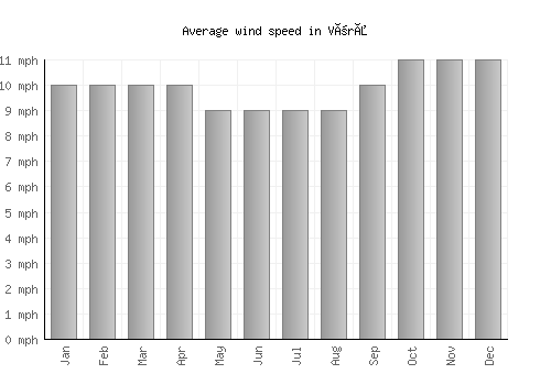 Vörå average winspeed by month (mph)