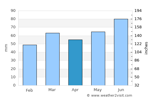 Voerde average rain in April
