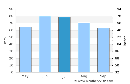 Voerde average rain in July
