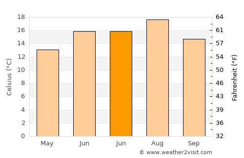 Voerde average temperature in June