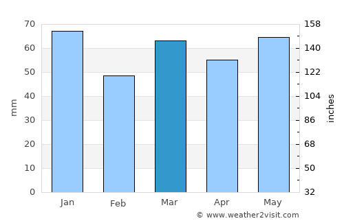 Voerde average rain in March