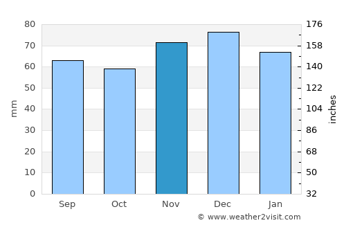 Voerde average rain in November