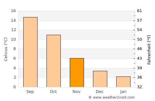 Voerde average temperature in November