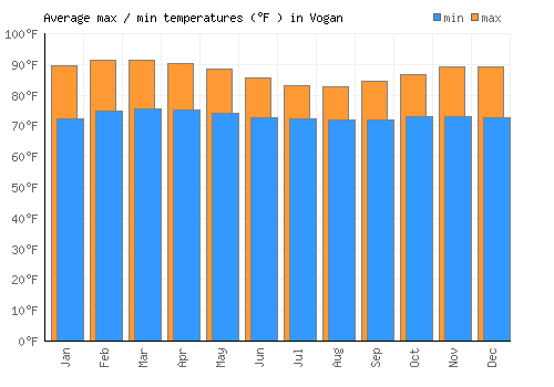 Vogan average minimum / maximum temperatures (Fahrenheit)