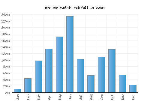 Vogan monthly rainfall chart (mm)