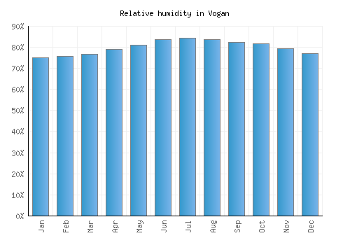 Vogan relative humidity averages