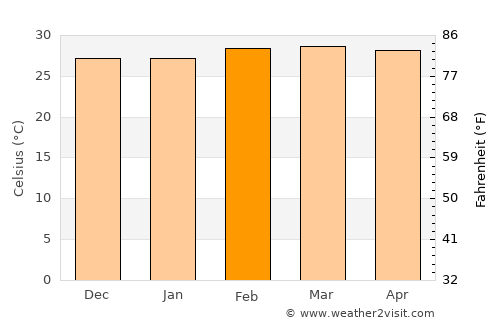 Vogan average temperature in February