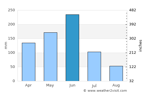 Vogan average rain in June