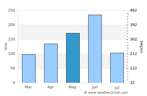 Vogan average rain in May