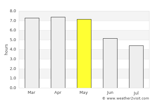 Vogan average rain in May