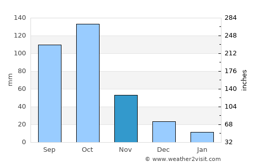 Vogan average rain in November