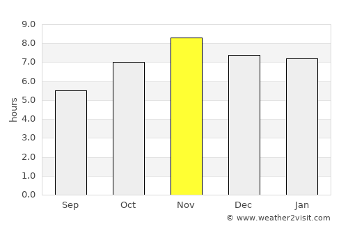 Vogan average rain in November