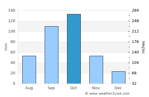 Vogan average rain in October