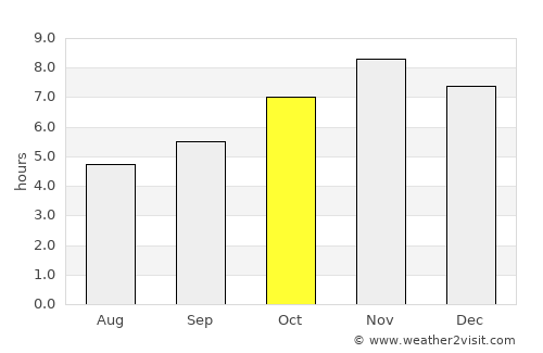 Vogan average rain in October