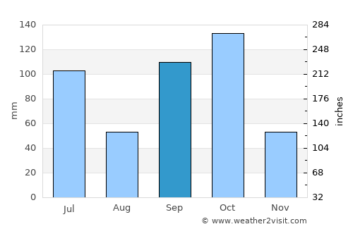 Vogan average rain in September