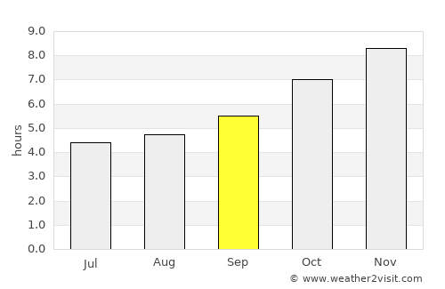 Vogan average rain in September
