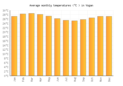 Vogan average temperature chart (Celsius)
