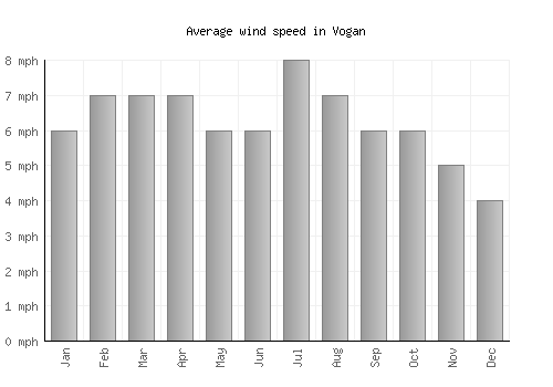 Vogan average winspeed by month (mph)