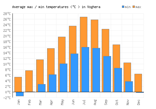 Voghera average minimum / maximum temperatures (Celsius)