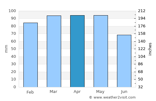Voghera average rain in April