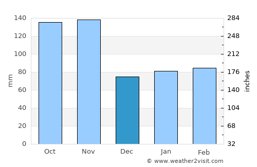 Voghera average rain in December