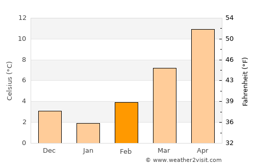 Voghera average temperature in February