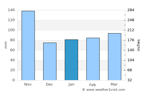 Voghera average rain in January