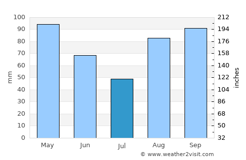 Voghera average rain in July