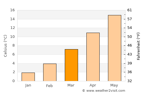 Voghera average temperature in March