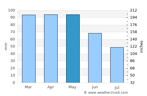 Voghera average rain in May