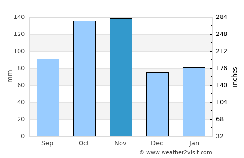 Voghera average rain in November