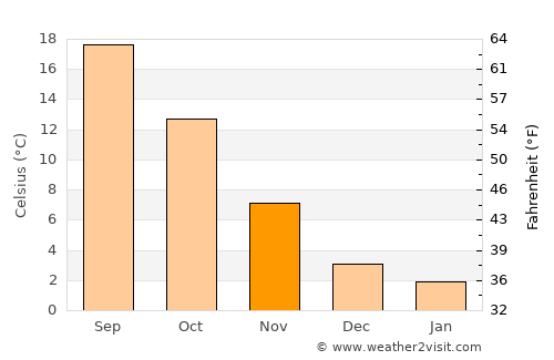Voghera average temperature in November
